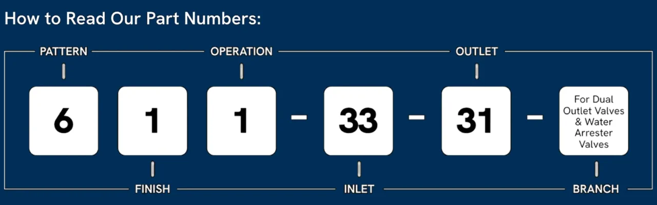 How to ready our part numbers. First Number: pattern. Second Number: finish. Third Number: operation. Fourth Number: inlet size. Fifth Number: outlet size. Last Number: for dual outlet valves & water arrester valves